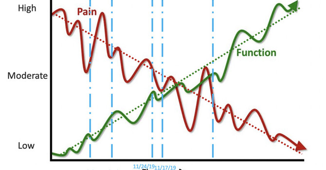 Function over Pain